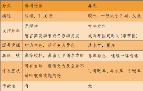 换季鼻炎大爆发？耳鼻喉医生：这些方法学起来，可预防可缓解症状